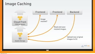 Image Caching
                                            Frontend       Frontend             Backend

                                                Image
                          Cloud Front           resized?
                           CDN for Assets
                                                            Read and save
                                                            resized images



                                                                             Upload new original
                                S3                                           images to S3
                           Assets Storage




Tuesday, April 24, 2012
 