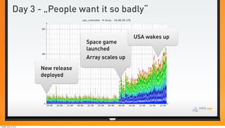 Day 3 - „People want it so badly“

                                                          USA wakes up
                                        Space game
                                        launched
                                        Array scales up
                          New release
                          deployed




Tuesday, April 24, 2012
 