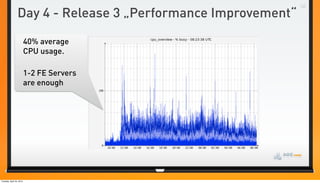 Day 4 - Release 3 „Performance Improvement“

                          40% average
                          CPU usage.

                          1-2 FE Servers
                          are enough




Tuesday, April 24, 2012
 