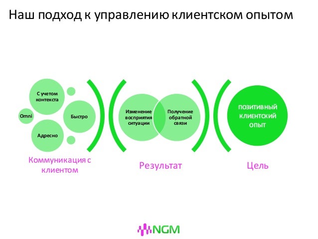 Система управления клиентским опытом. Управление клиентским опытом позитивным и негативным.