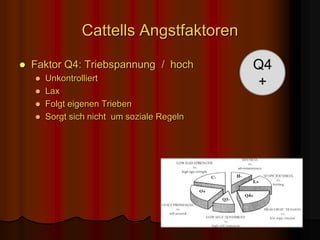 Cattells AngstfaktorenFaktor Q4: Triebspannung  /  hochUnkontrolliertLaxFolgt eigenen TriebenSorgt sich nicht  um soziale RegelnQ4+