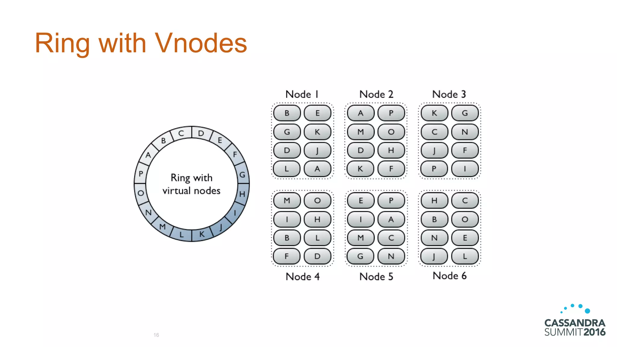 Ring with Vnodes
16
 