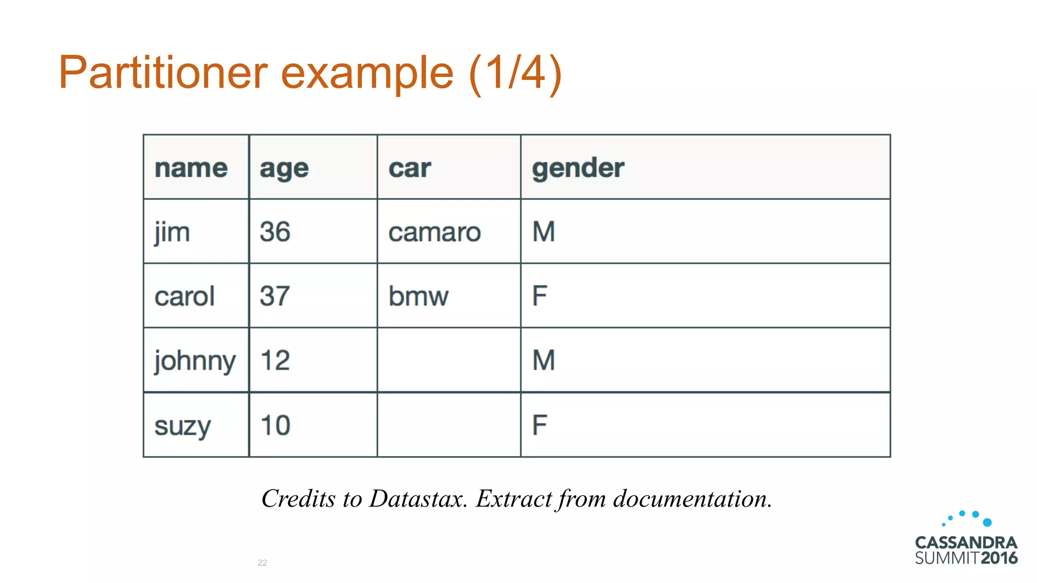 Partitioner example (1/4)
22
Credits to Datastax. Extract from documentation.
 
