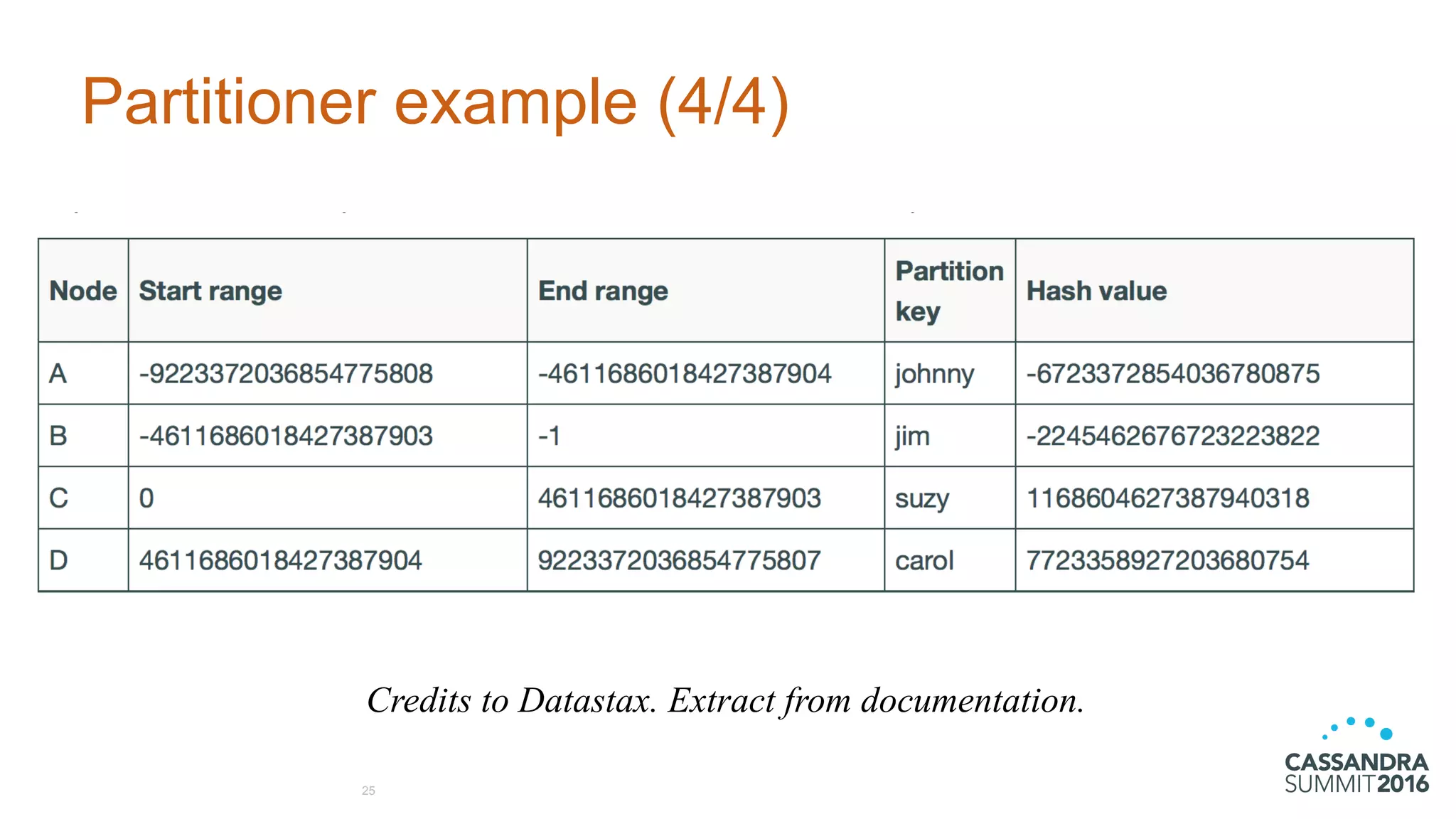 Partitioner example (4/4)
25
Credits to Datastax. Extract from documentation.
 