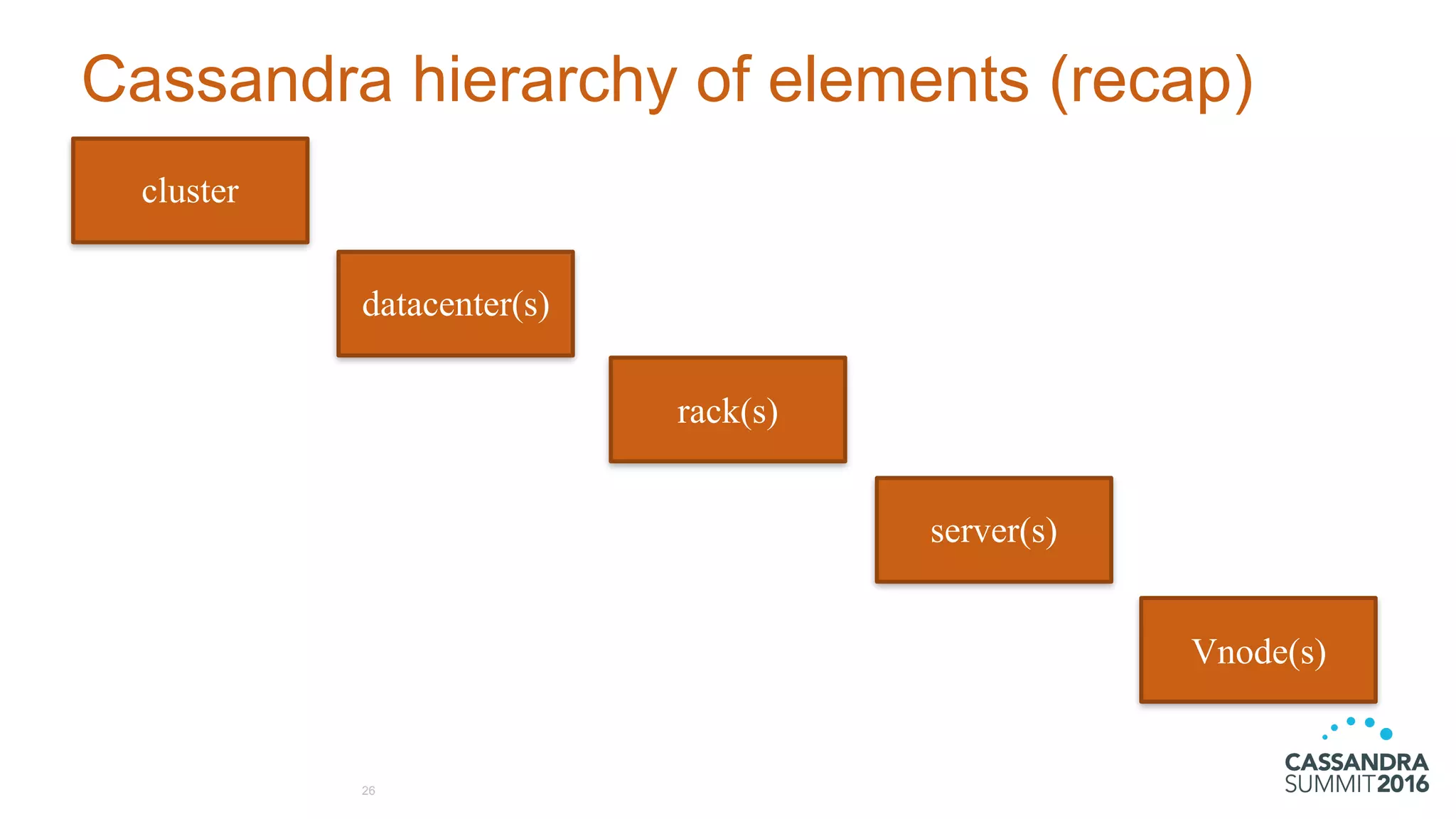 Cassandra hierarchy of elements (recap)
26
cluster
datacenter(s)
rack(s)
server(s)
Vnode(s)
 