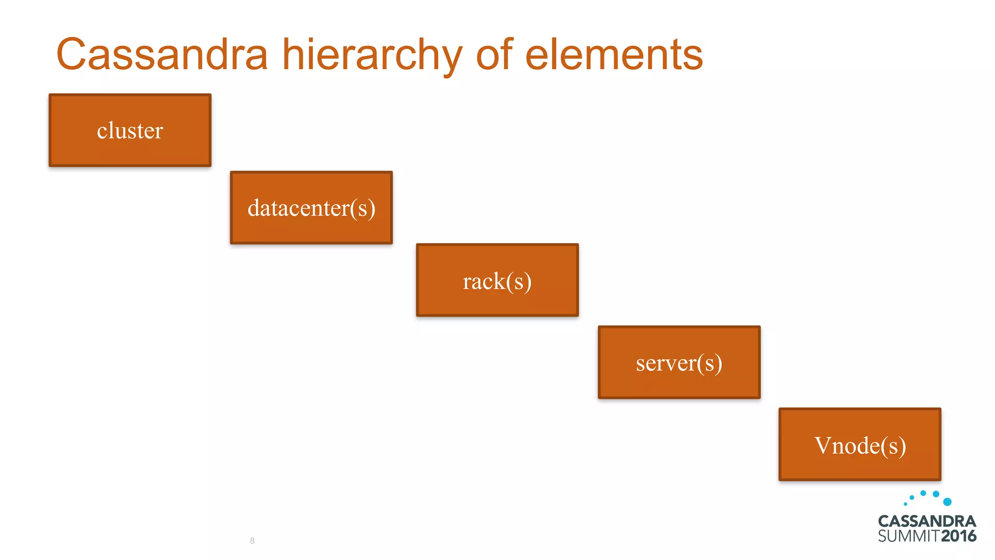 Cassandra hierarchy of elements
8
cluster
datacenter(s)
rack(s)
server(s)
Vnode(s)
 