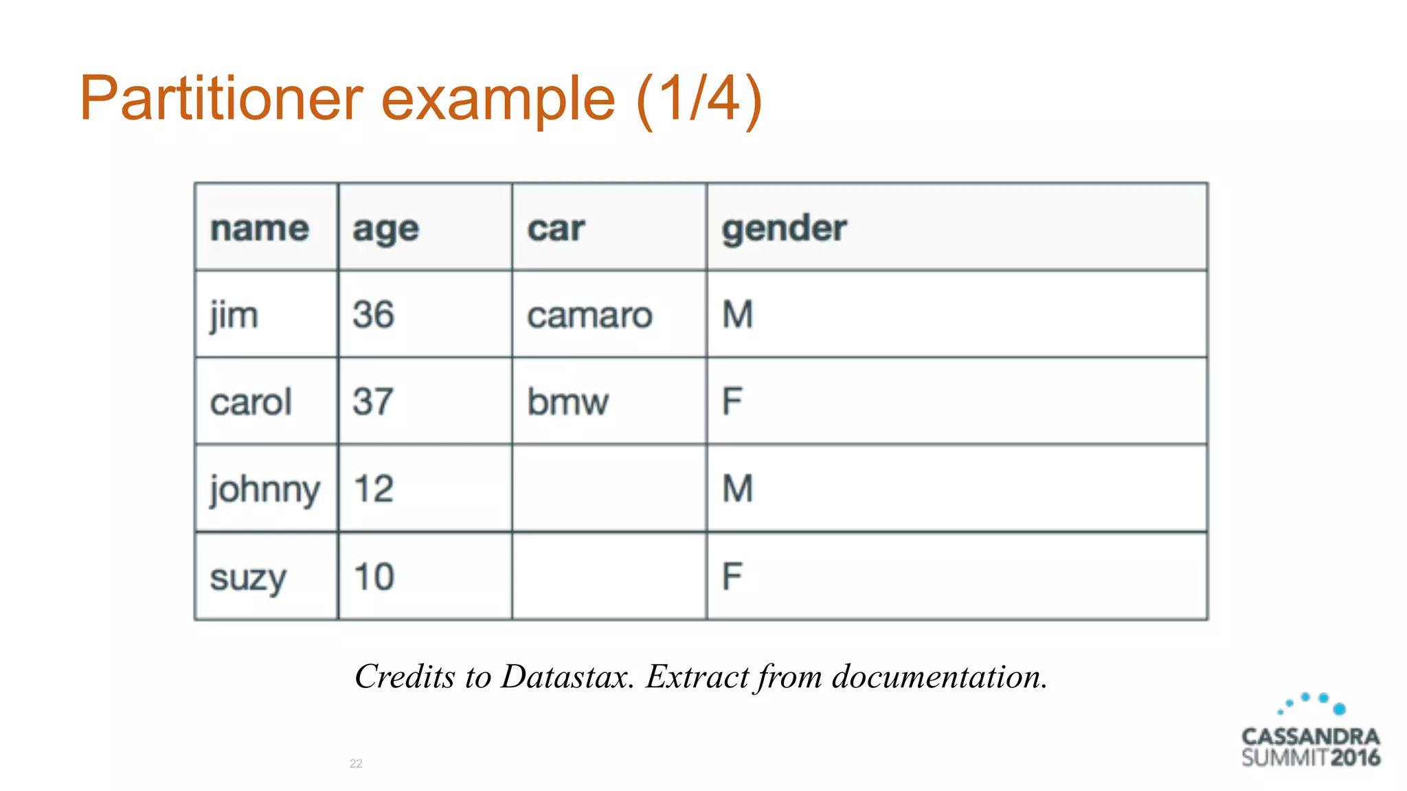 Partitioner example (1/4)
22
Credits to Datastax. Extract from documentation.
 