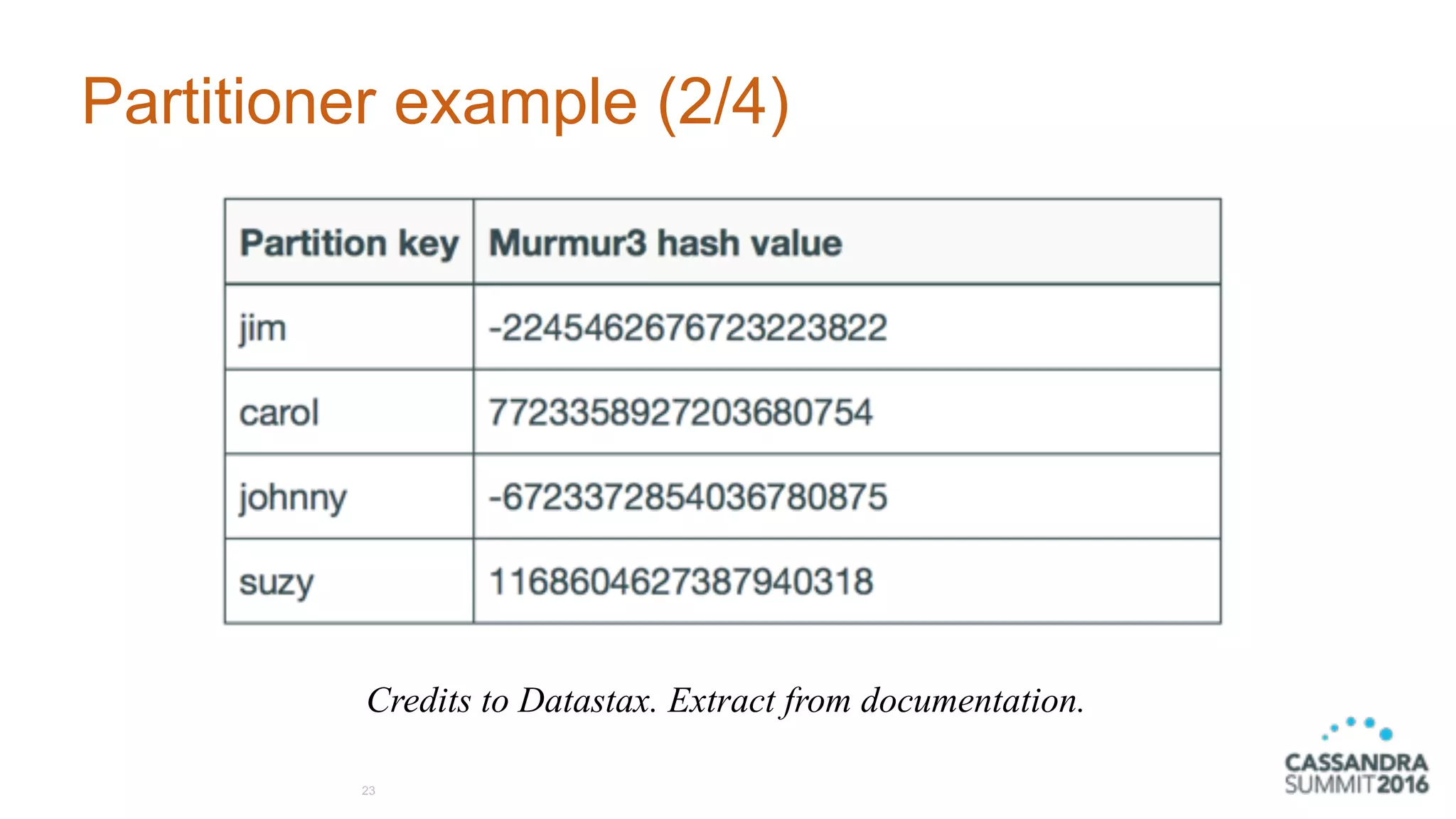 Partitioner example (2/4)
23
Credits to Datastax. Extract from documentation.
 
