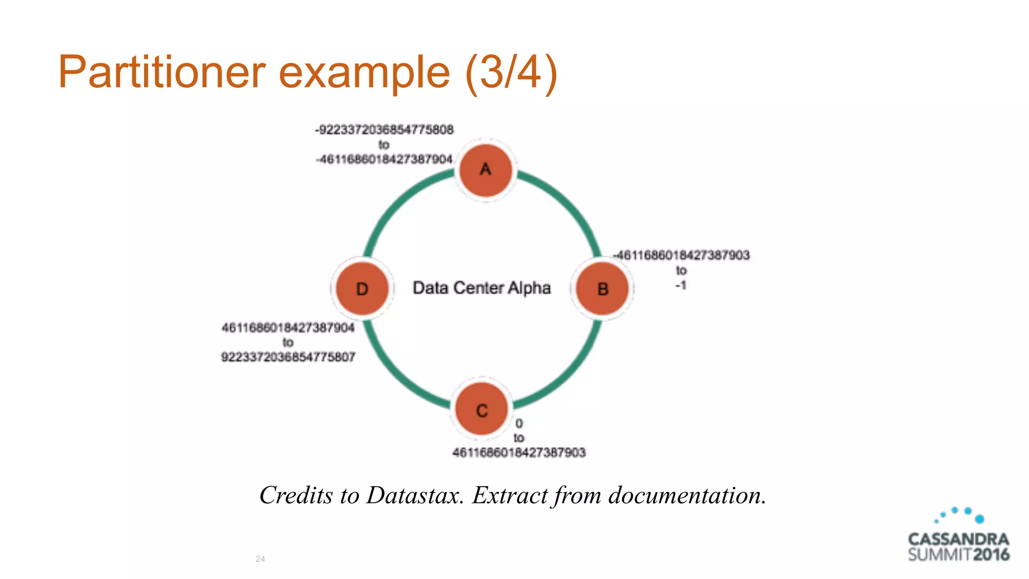 Partitioner example (3/4)
24
Credits to Datastax. Extract from documentation.
 