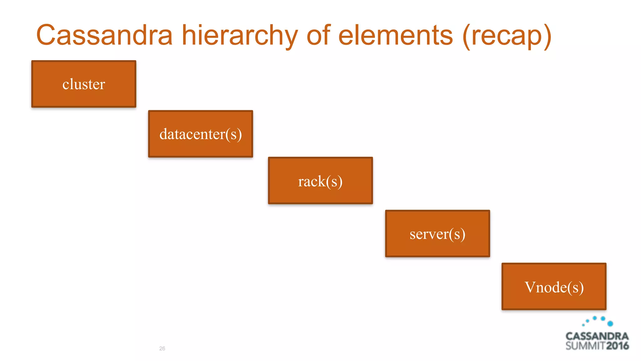 Cassandra hierarchy of elements (recap)
26
cluster
datacenter(s)
rack(s)
server(s)
Vnode(s)
 
