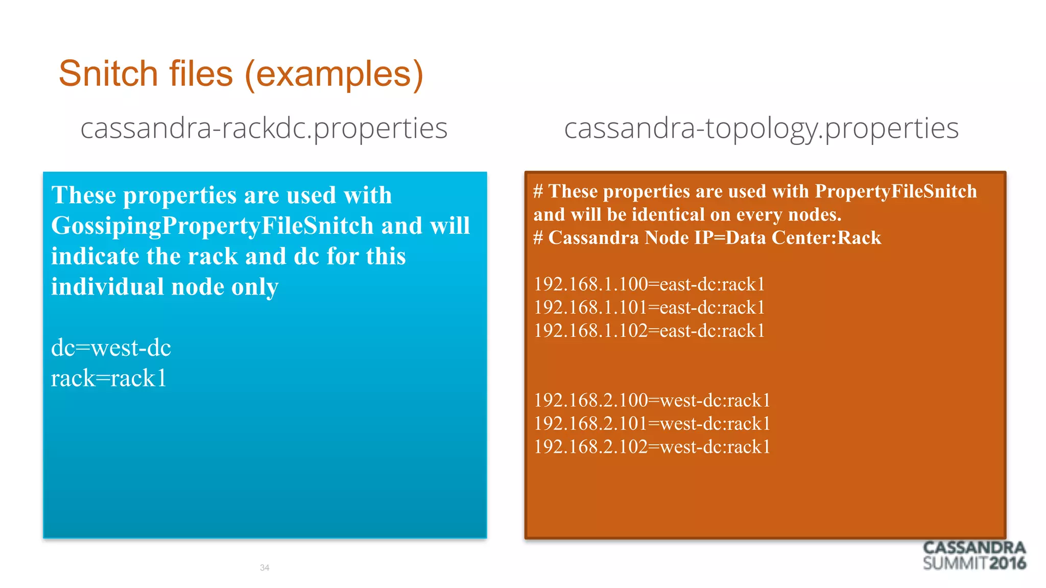 Snitch files (examples)
These properties are used with
GossipingPropertyFileSnitch and will
indicate the rack and dc for this
individual node only
dc=west-dc
rack=rack1
34
# These properties are used with PropertyFileSnitch
and will be identical on every nodes.
# Cassandra Node IP=Data Center:Rack
192.168.1.100=east-dc:rack1
192.168.1.101=east-dc:rack1
192.168.1.102=east-dc:rack1
192.168.2.100=west-dc:rack1
192.168.2.101=west-dc:rack1
192.168.2.102=west-dc:rack1
cassandra-rackdc.properties cassandra-topology.properties
 