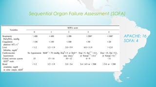 Sequential Organ Failure Assessment (SOFA)
APACHE: 16
SOFA: 4
 