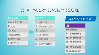 ISS = INJURY SEVERITY SCORE
Region
Head / Neck
Face
Chest
Abdomen
Extremity
External
Injury
1. Minor
2. Moderate
3. serious
4. severe
5. critical
6. survivable
ISS
1-8 Minor
9-15 modera
16-24 serious
25-49 Severe
50-74 critical
75 maximum
ISS = A2
 + B2
 + C2
 
