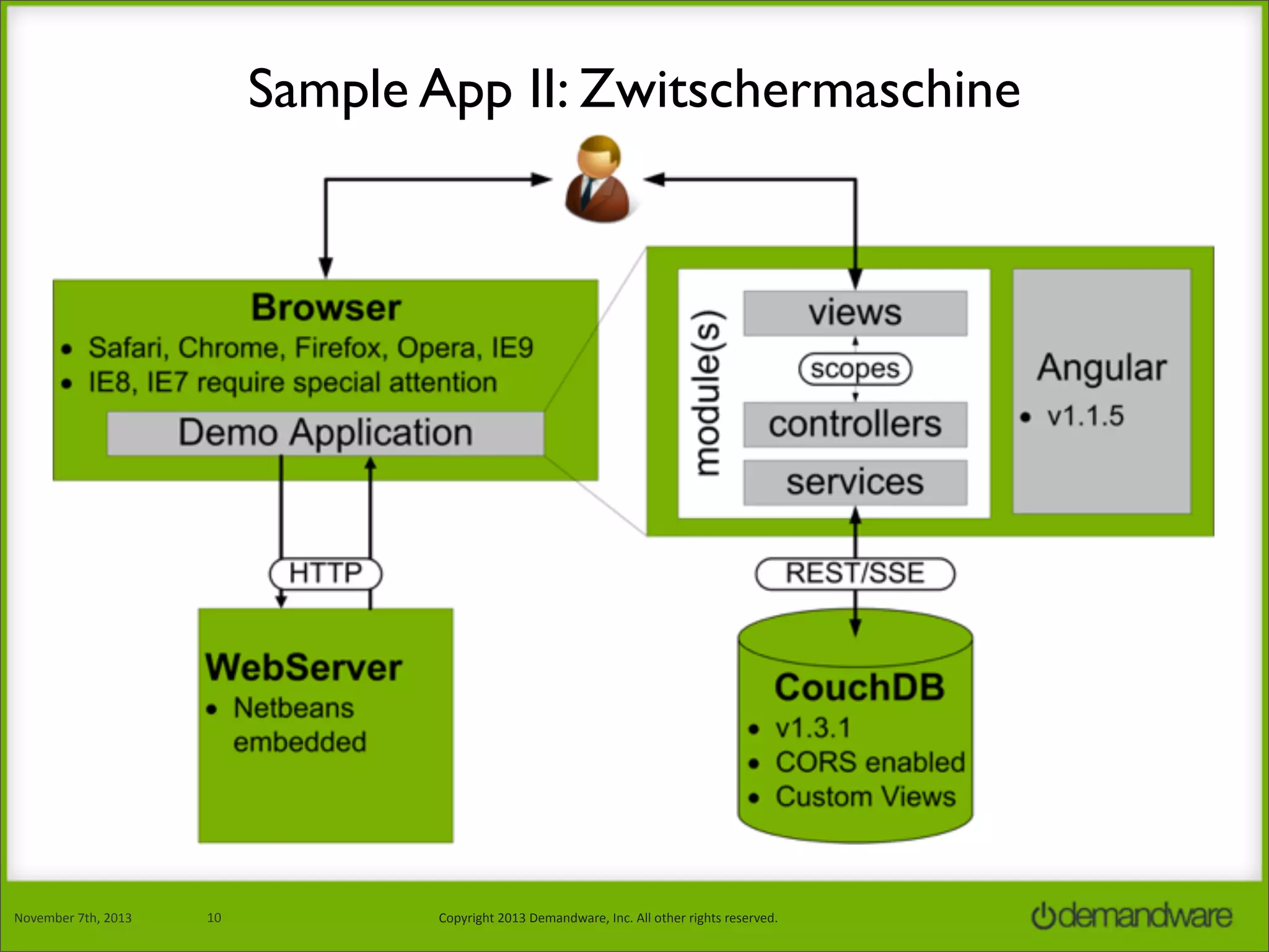 Sample App II: Zwitschermaschine

November	
  7th,	
  2013

10

Copyright	
  2013	
  Demandware,	
  Inc.	
  All	
  other	
  rights	
  reserved.

 