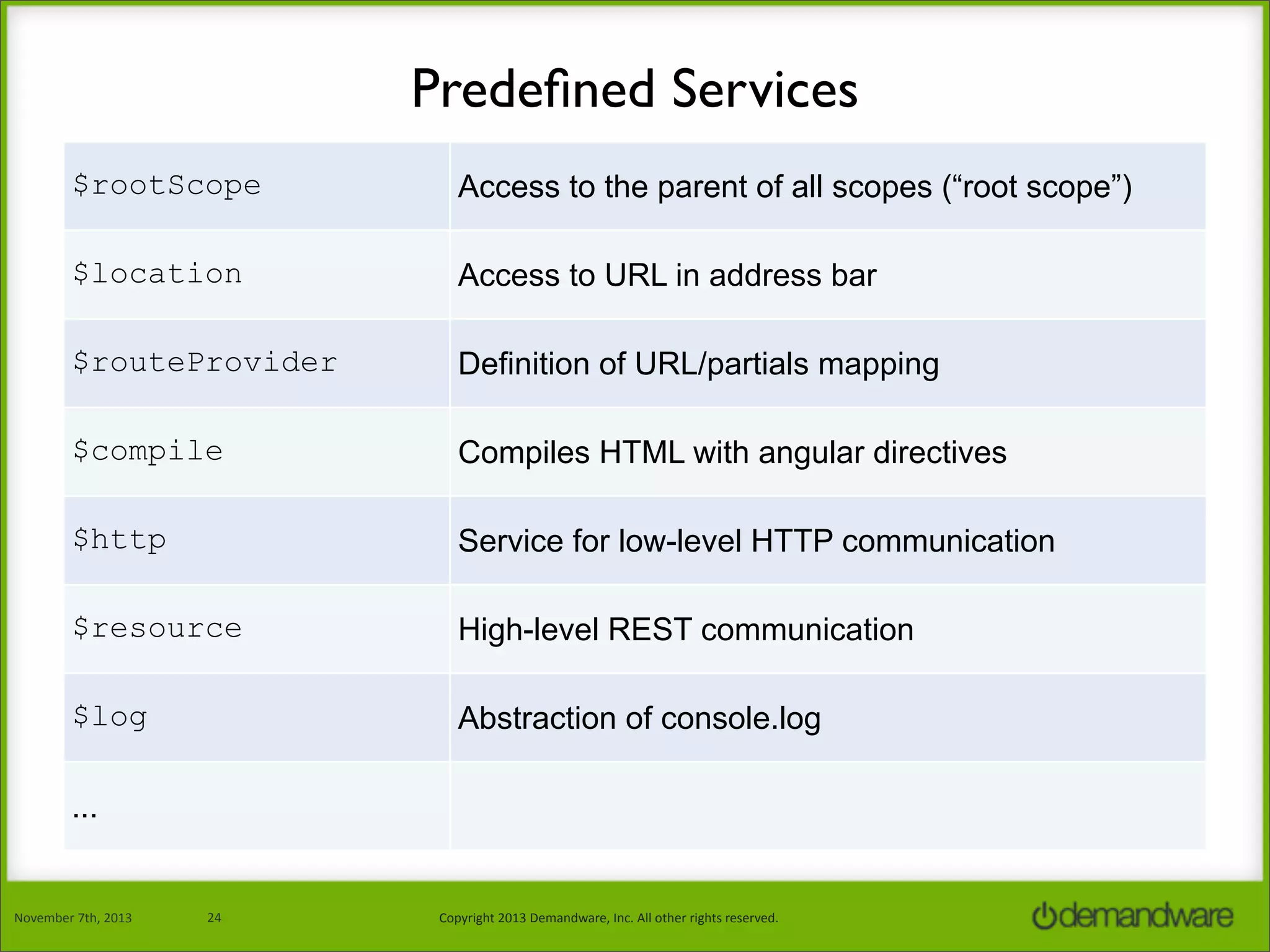 Predeﬁned Services
$rootScope

Access to the parent of all scopes (“root scope”)

$location

Access to URL in address bar

$routeProvider

Definition of URL/partials mapping

$compile

Compiles HTML with angular directives

$http

Service for low-level HTTP communication

$resource

High-level REST communication

$log

Abstraction of console.log

...

November	
  7th,	
  2013

24

Copyright	
  2013	
  Demandware,	
  Inc.	
  All	
  other	
  rights	
  reserved.

 