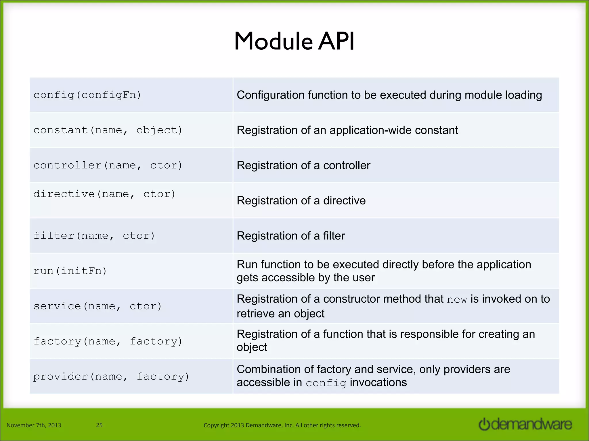 Module API
config(configFn)

Configuration function to be executed during module loading

constant(name, object)

Registration of an application-wide constant

controller(name, ctor)

Registration of a controller

directive(name, ctor)

Registration of a directive

filter(name, ctor)

Registration of a filter

run(initFn)

Run function to be executed directly before the application
gets accessible by the user

service(name, ctor)

Registration of a constructor method that new is invoked on to
retrieve an object

factory(name, factory)

Registration of a function that is responsible for creating an
object

provider(name, factory)

Combination of factory and service, only providers are
accessible in config invocations

November	
  7th,	
  2013

25

Copyright	
  2013	
  Demandware,	
  Inc.	
  All	
  other	
  rights	
  reserved.

 
