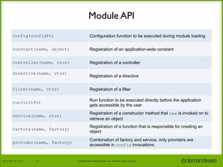 Module API
config(configFn)

Configuration function to be executed during module loading

constant(name, object)

Registration of an application-wide constant

controller(name, ctor)

Registration of a controller

directive(name, ctor)

Registration of a directive

filter(name, ctor)

Registration of a filter

run(initFn)

Run function to be executed directly before the application
gets accessible by the user

service(name, ctor)

Registration of a constructor method that new is invoked on to
retrieve an object

factory(name, factory)

Registration of a function that is responsible for creating an
object

provider(name, factory)

Combination of factory and service, only providers are
accessible in config invocations

November	
  7th,	
  2013

25

Copyright	
  2013	
  Demandware,	
  Inc.	
  All	
  other	
  rights	
  reserved.

 
