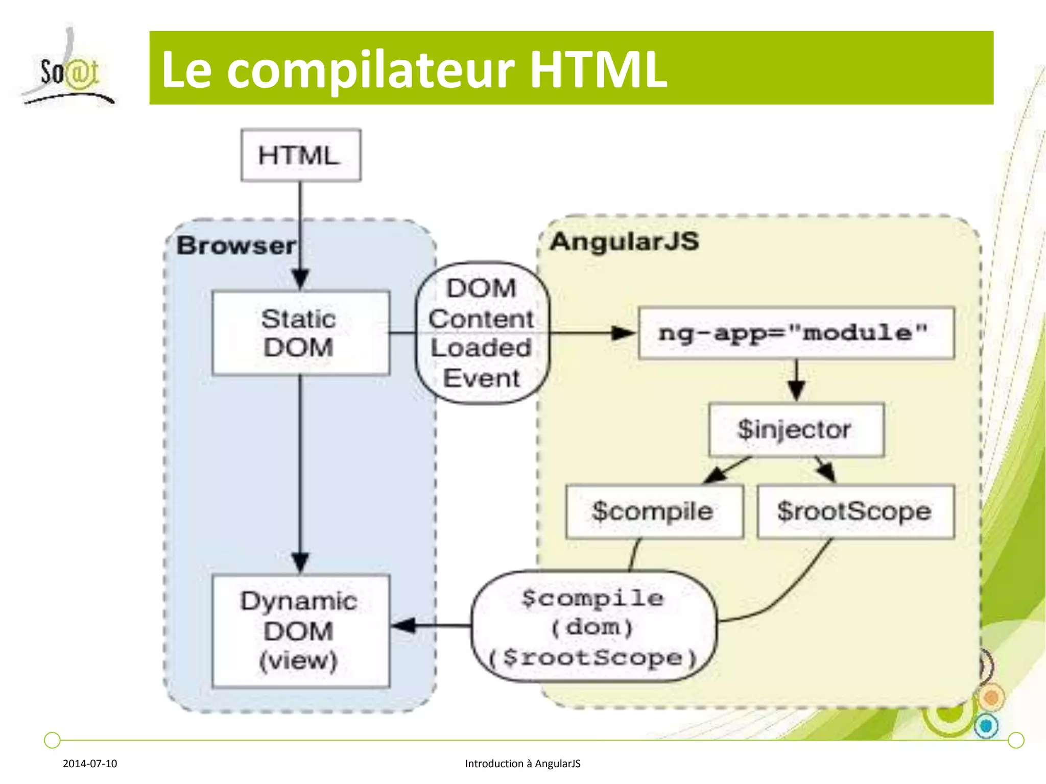 Le compilateur HTML 
2014-07-10 Introduction à AngularJS 
 