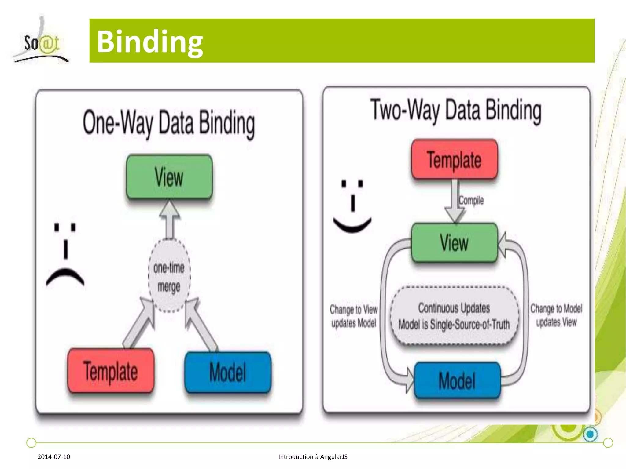 Binding 
2014-07-10 Introduction à AngularJS 
 