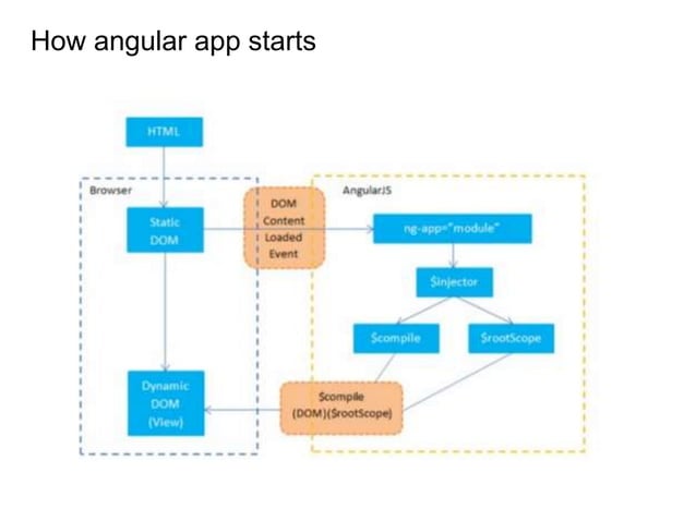 Introduction to AngularJS | PPT