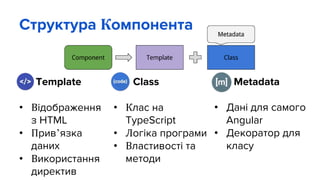 Структура Компонента
Template
• Відображення
з HTML
• Прив’язка
даних
• Використання
директив
Class
• Клас на
TypeScript
• Логіка програми
• Властивості та
методи
Metadata
• Дані для самого
Angular
• Декоратор для
класу
 