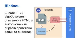 Шаблон
Шаблон – це
відображення,
описане на HTML з
використанням
виразів прив’язки
даних та директив.
 