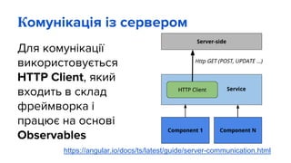 Комунікація із сервером
Для комунікації
використовується
HTTP Client, який
входить в склад
фреймворка і
працює на основі
Observables
https://angular.io/docs/ts/latest/guide/server-communication.html
 