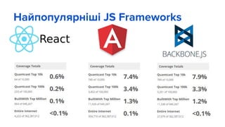 Найпопулярніші JS Frameworks
 