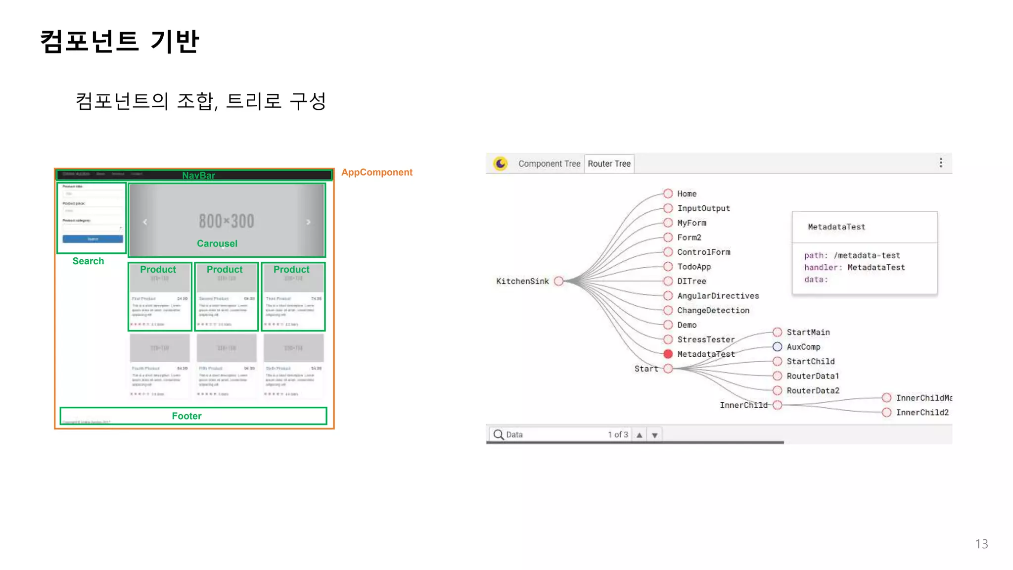 컴포넌트 기반
컴포넌트의 조합, 트리로 구성
AppComponent
Carousel
NavBar
Search
Product Product Product
Footer
13
 