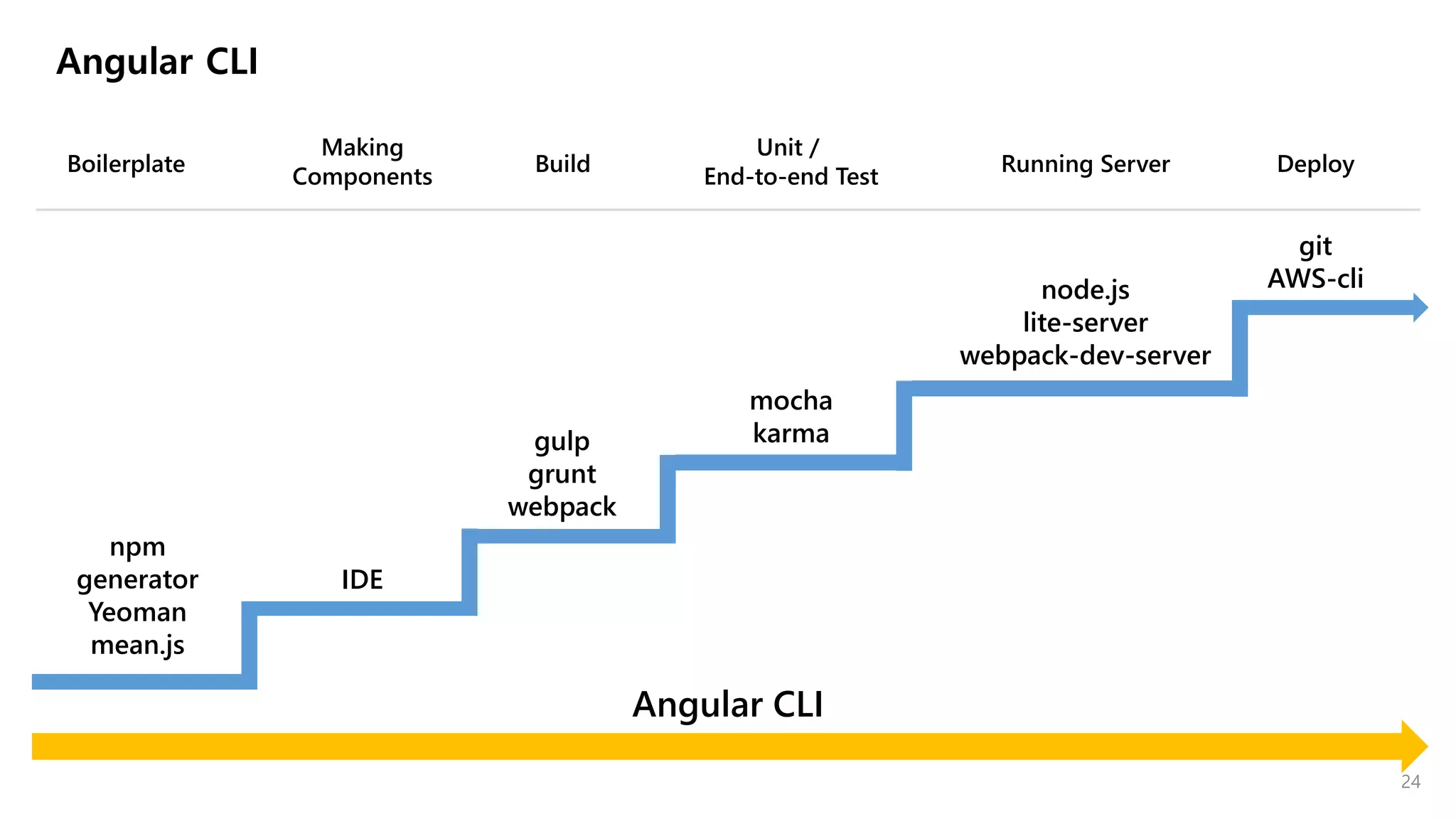 Angular CLI
Boilerplate
Making
Components
Build Running Server
Unit /
End-to-end Test
Deploy
npm
generator
Yeoman
mean.js
IDE
gulp
grunt
webpack
node.js
lite-server
webpack-dev-server
mocha
karma
git
AWS-cli
Angular CLI
24
 