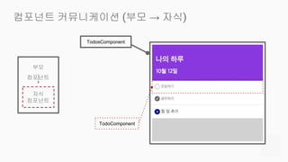 컴포넌트 커뮤니케이션 (부모 → 자식)
부모
컴포넌트
자식
컴포넌트
TodosComponent
TodoComponent
 