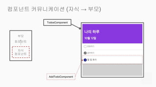 컴포넌트 커뮤니케이션 (자식 → 부모)
부모
컴포넌트
자식
컴포넌트
TodosComponent
AddTodoComponent
 
