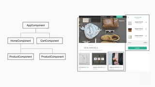 AppComponent
CartComponentHomeComponent
ProductComponent ProductComponent
 