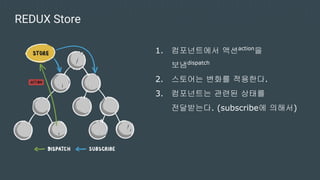 REDUX Store
1. 컴포넌트에서 액션action
을
보냄dispatch
2. 스토어는 변화를 적용한다.
3. 컴포넌트는 관련된 상태를
전달받는다. (subscribe에 의해서)
 