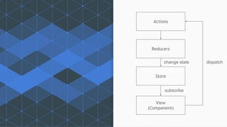 Actions
Reducers
Store
View
(Component)
subscribe
change state dispatch
 