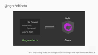 @ngrx/effects
출처: https://blog.nextzy.me/manage-action-flow-in-ngrx-with-ngrx-effects-1fda3fa06c2f
 