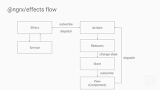 Actions
Reducers
Store
View
(Component)
subscribe
change state
dispatch
Effect
@ngrx/effects flow
Service
subscribe
dispatch
 