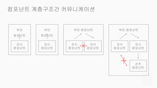 컴포넌트 계층구조간 커뮤니케이션
부모
컴포넌트
자식
컴포넌트
부모
컴포넌트
자식
컴포넌트
부모 컴포넌트
자식
컴포넌트
자식
컴포넌트
손주
컴포넌트
부모 컴포넌트
자식
컴포넌트
자식
컴포넌트
 