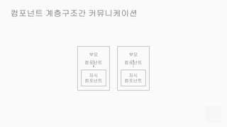 컴포넌트 계층구조간 커뮤니케이션
부모
컴포넌트
자식
컴포넌트
부모
컴포넌트
자식
컴포넌트
 