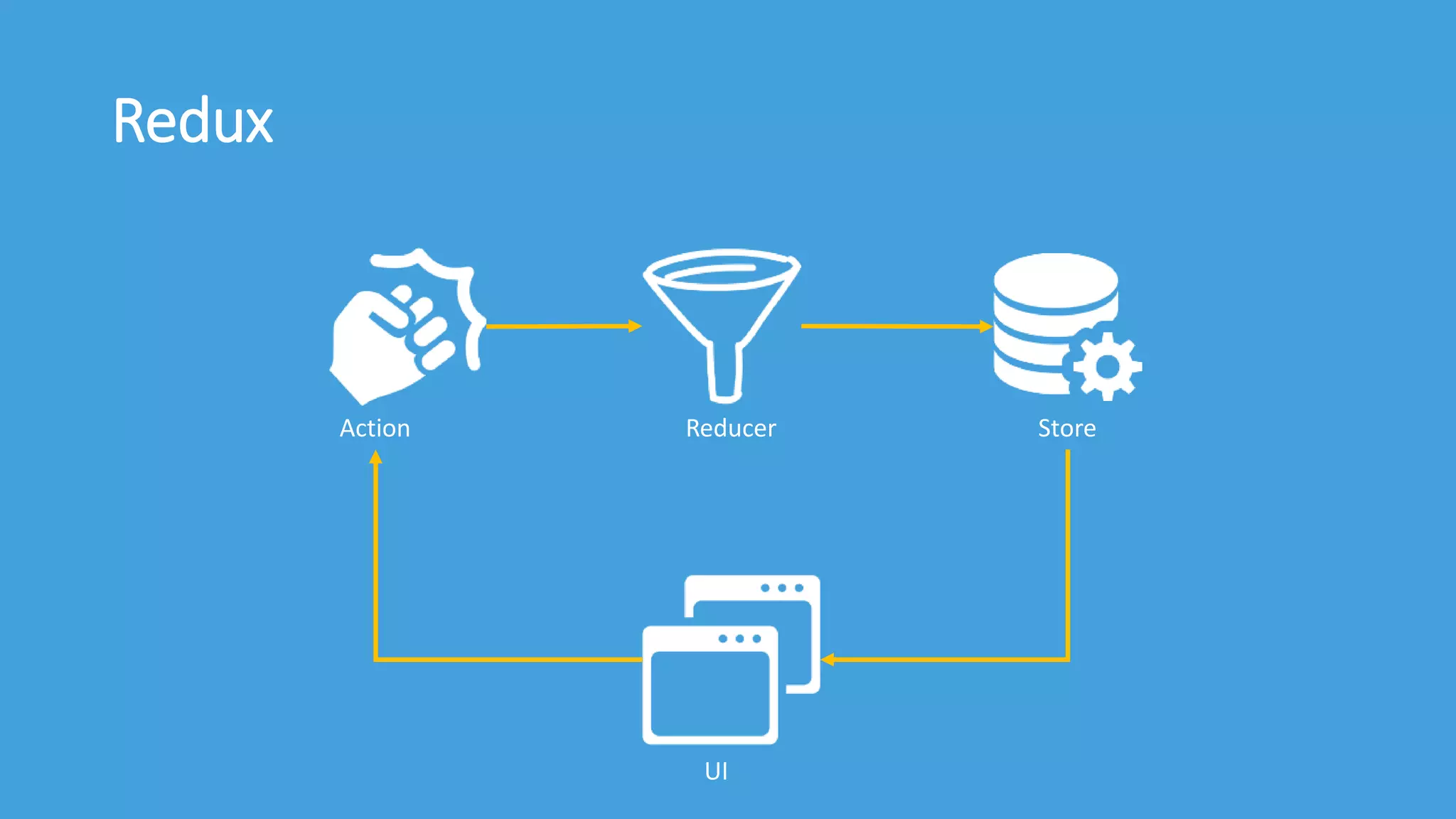 Redux
Action Reducer Store
UI
 