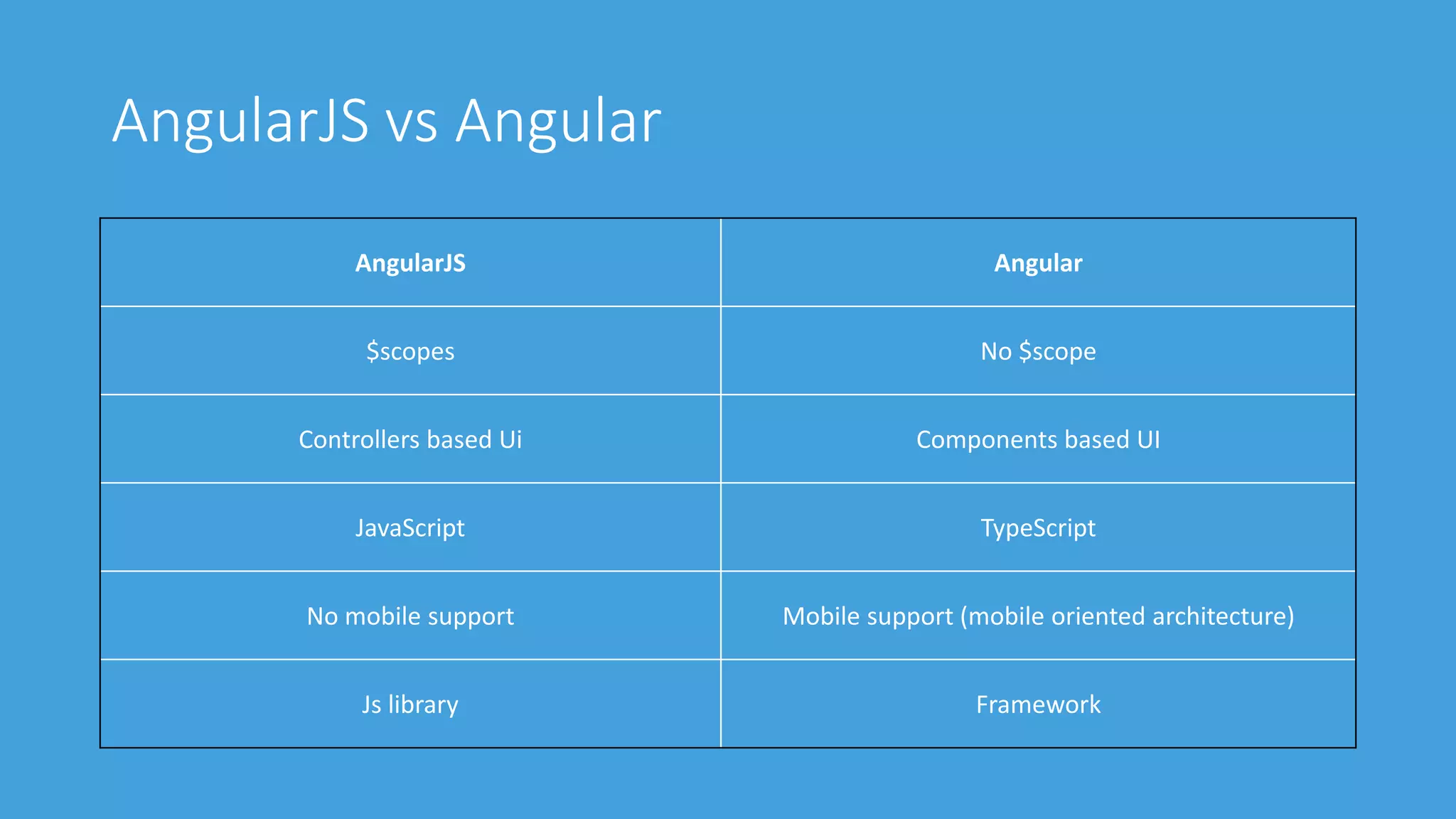 AngularJS vs Angular
AngularJS Angular
$scopes No $scope
Controllers based Ui Components based UI
JavaScript TypeScript
No mobile support Mobile support (mobile oriented architecture)
Js library Framework
 