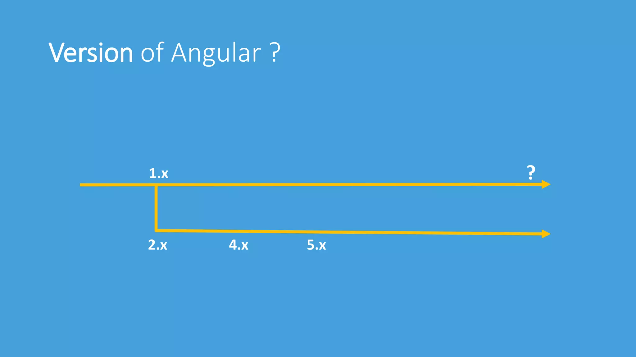 Version of Angular ?
1.x
2.x 4.x 5.x
?
 