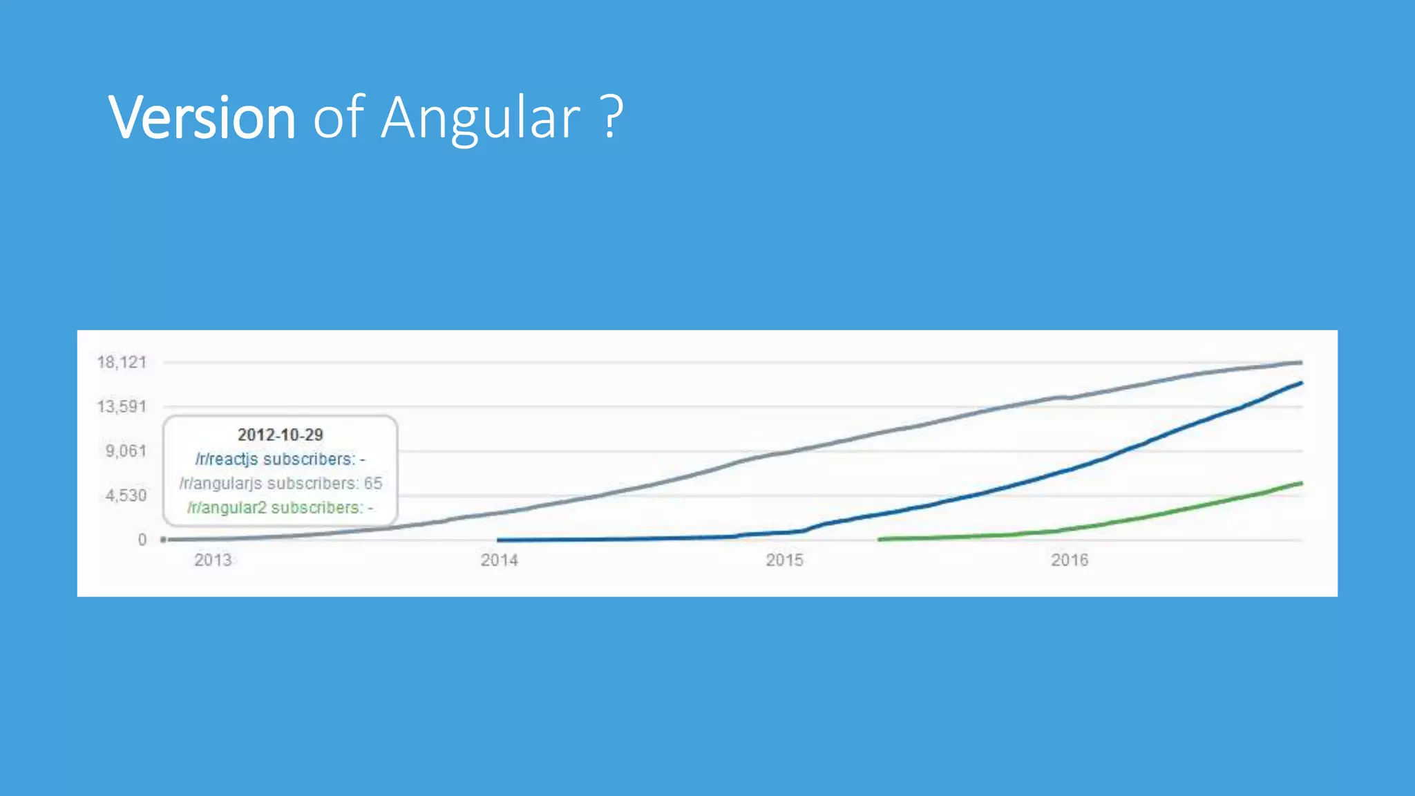 Version of Angular ?
 