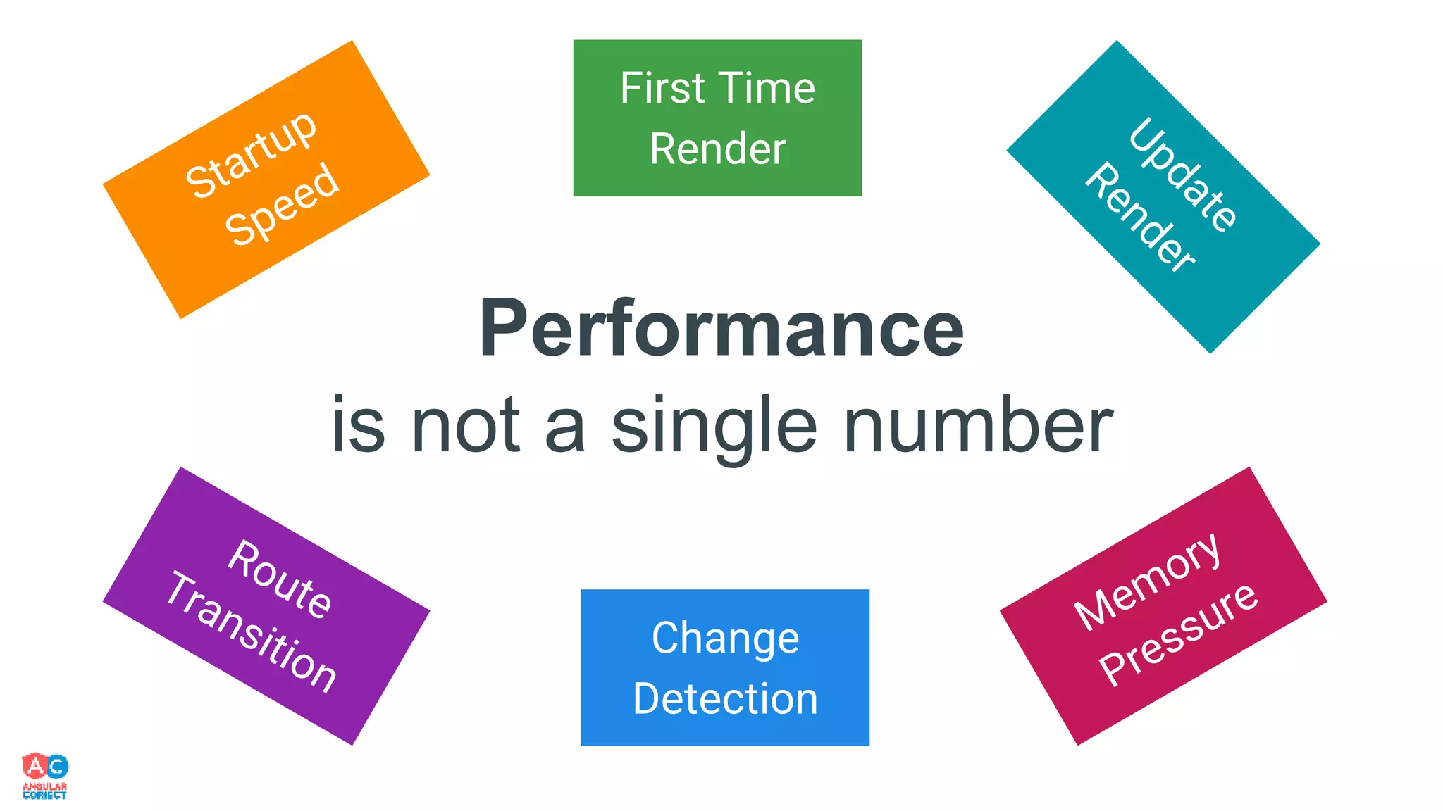 Performance
is not a single number
First Time
Render
Change
Detection
 