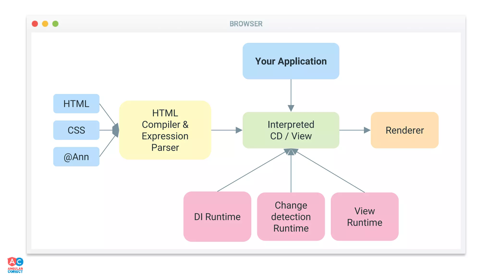 HTML
CSS
@Ann
HTML
Compiler &
Expression
Parser
DI Runtime
View
Runtime
Change
detection
Runtime
Your Application
Renderer
Interpreted
CD / View
 