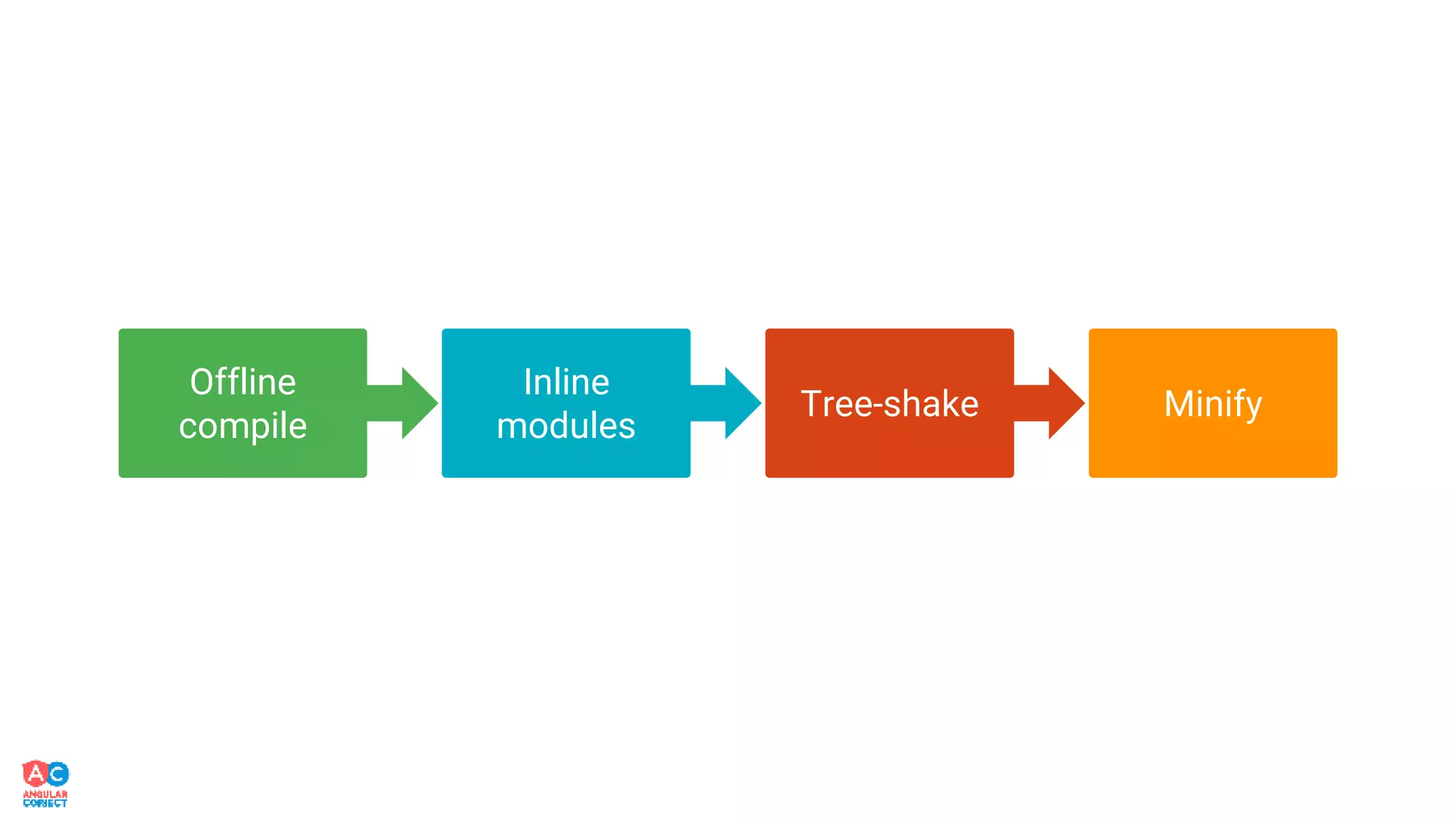 Offline
compile
Inline
modules
Tree-shake Minify
 