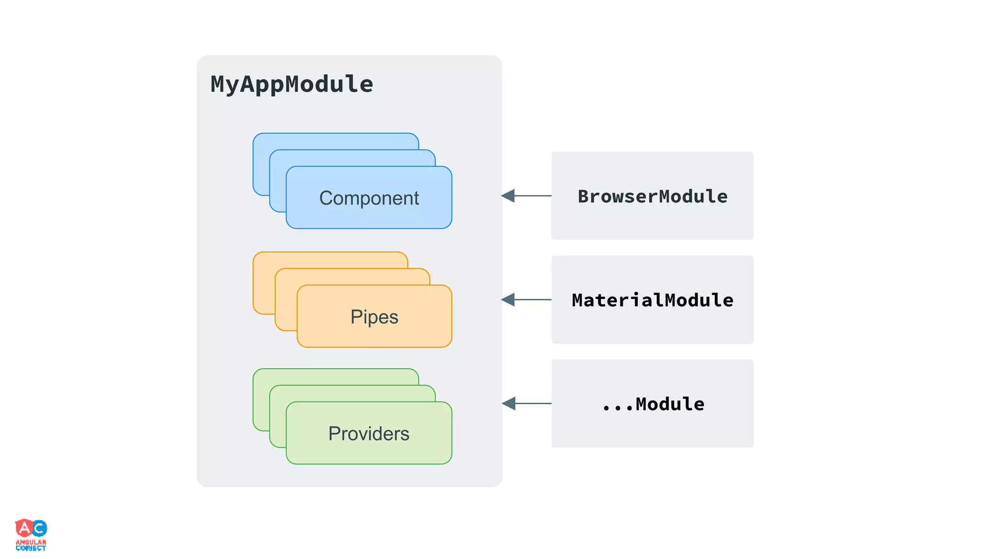 MyAppModule
Template
Pipes
Providers
Template
Component
Pipes
Pipes
Providers
Providers
BrowserModule
MaterialModule
...Module
 