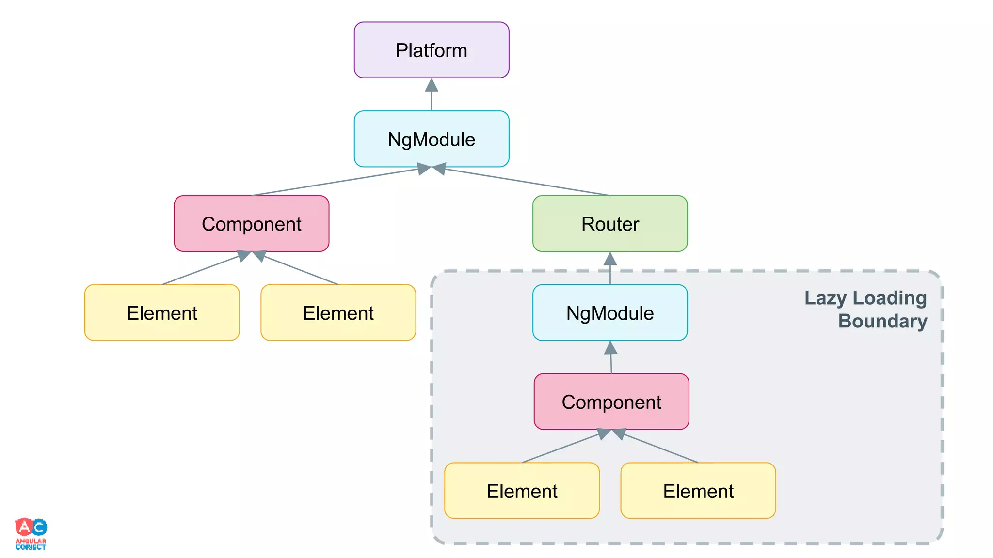 ElementElement
RouterComponent
NgModule
Lazy Loading
BoundaryNgModule
ElementElement
Component
Platform
 