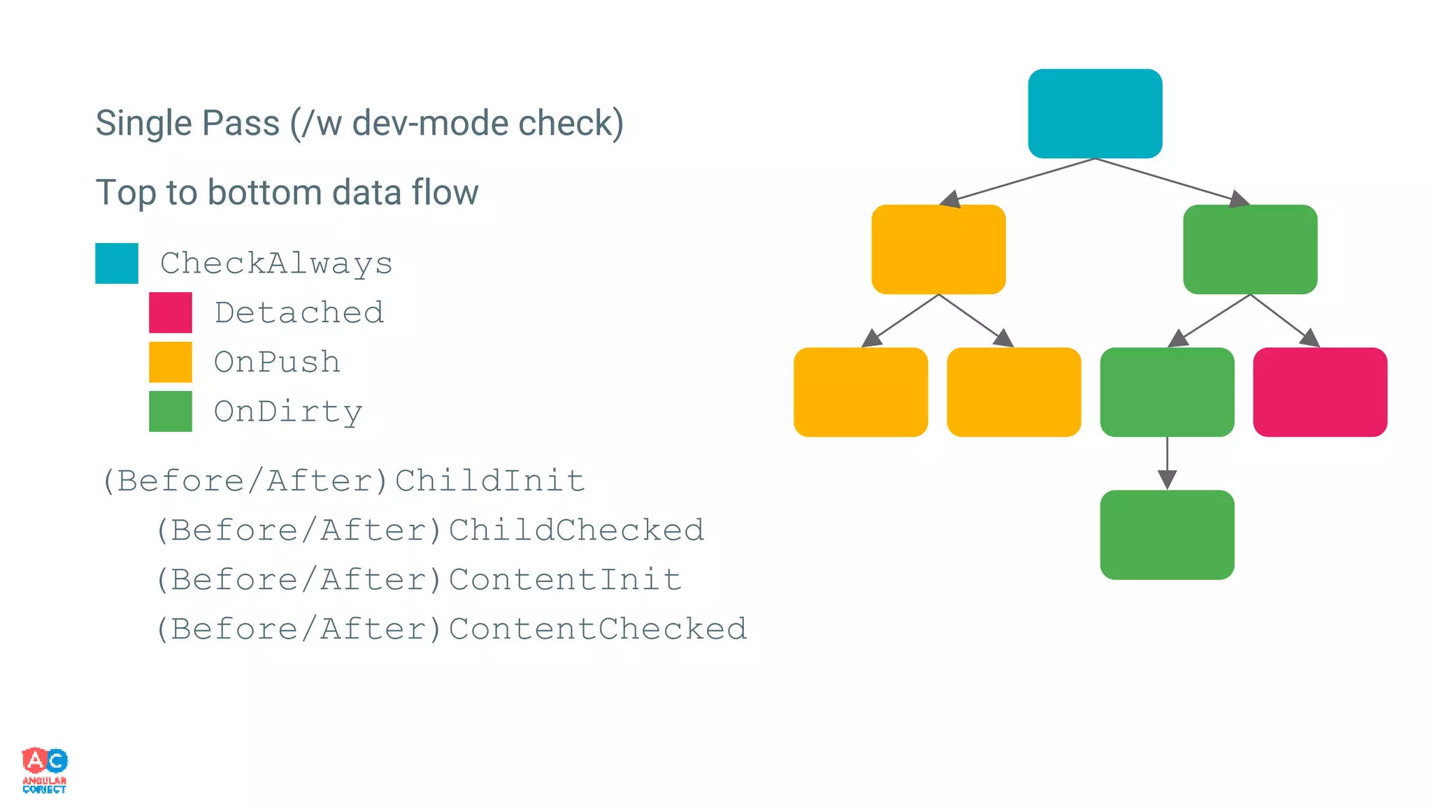 Single Pass (/w dev-mode check)
Top to bottom data flow
CheckAlways
Detached
OnPush
OnDirty
(Before/After)ChildInit
(Before/After)ChildChecked
(Before/After)ContentInit
(Before/After)ContentChecked
 