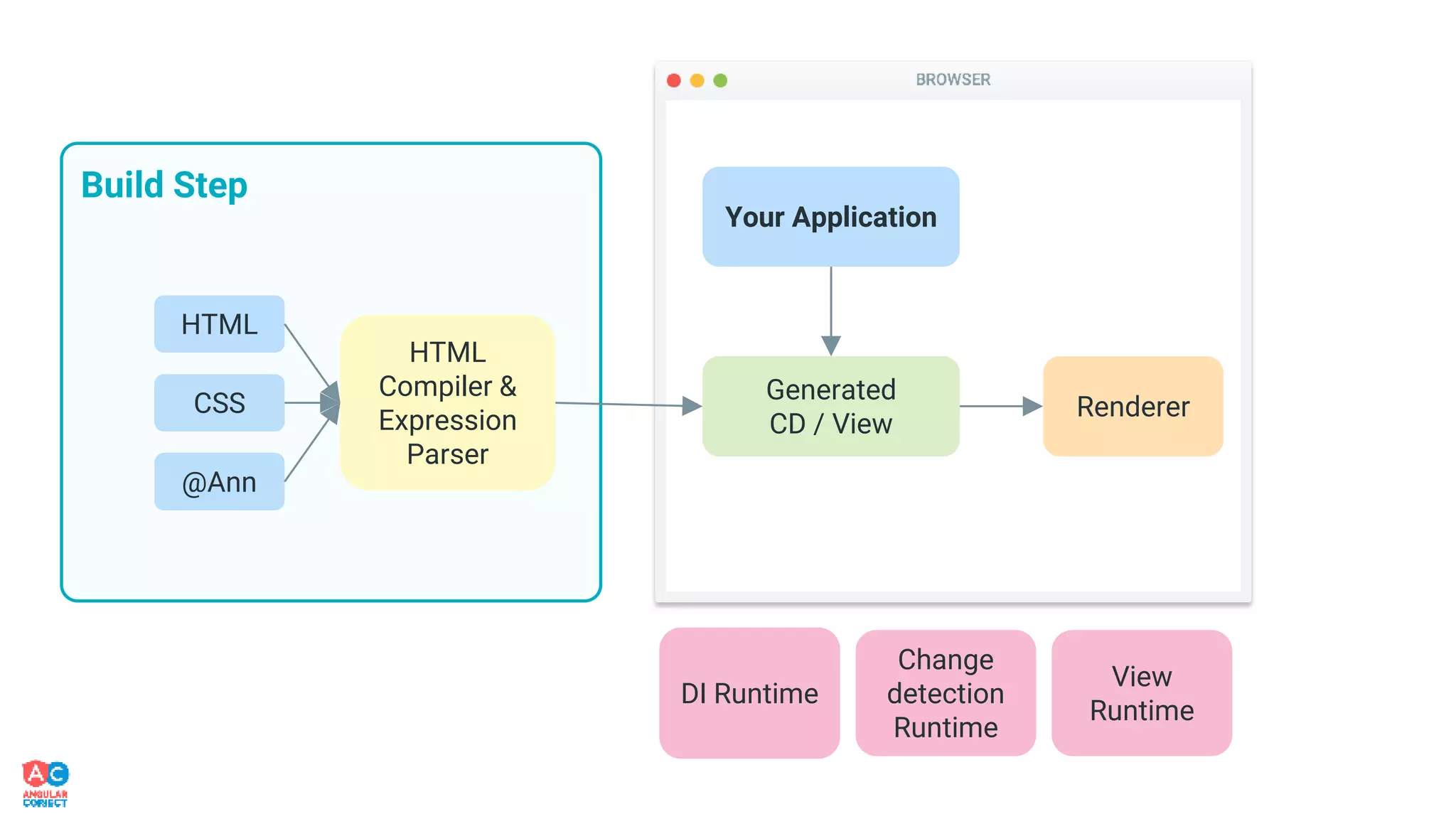 Build Step
HTML
CSS
@Ann
HTML
Compiler &
Expression
Parser
DI Runtime
View
Runtime
Change
detection
Runtime
Your Application
Renderer
Generated
CD / View
 